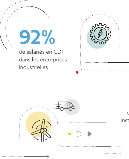 92% de salariés en CDI dans les entreprises industrielles