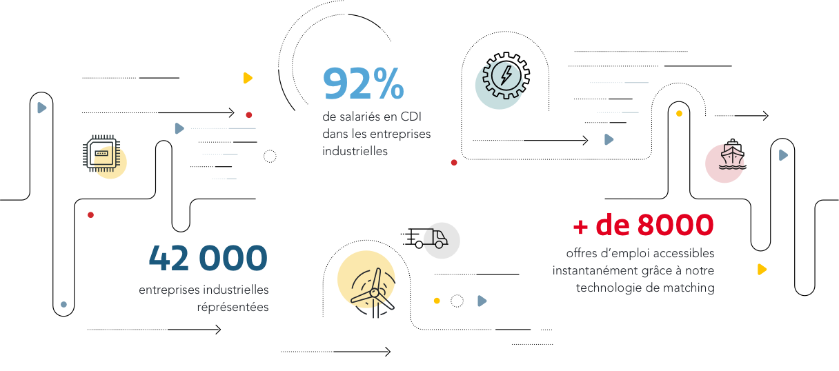 42000 entreprises industrielles représentées, 92% de salariés en CDI dans les entreprises industrielles, +8000 offres d'emploi accessibles instanténement grâce à notre technologie de matching